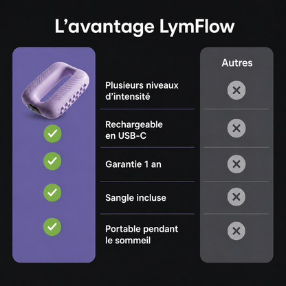 LymFlow : Pour votre système lymphatique